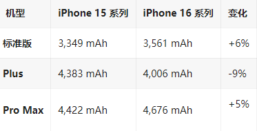 莱山苹果16维修分享iPhone16/Pro系列机模再曝光