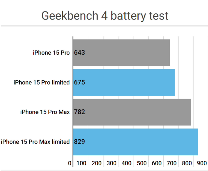 莱山apple维修站iPhone15Pro的ProMotion高刷功能耗电吗