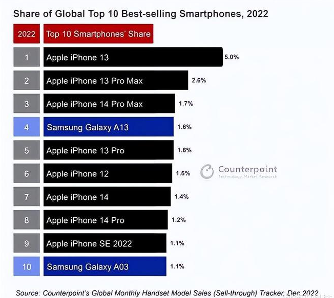 莱山苹果维修分享:为什么iPhone14的销量不如iPhone13? 