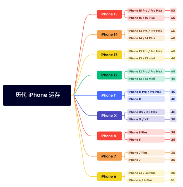 莱山苹果维修网点分享苹果历代iPhone运存汇总 