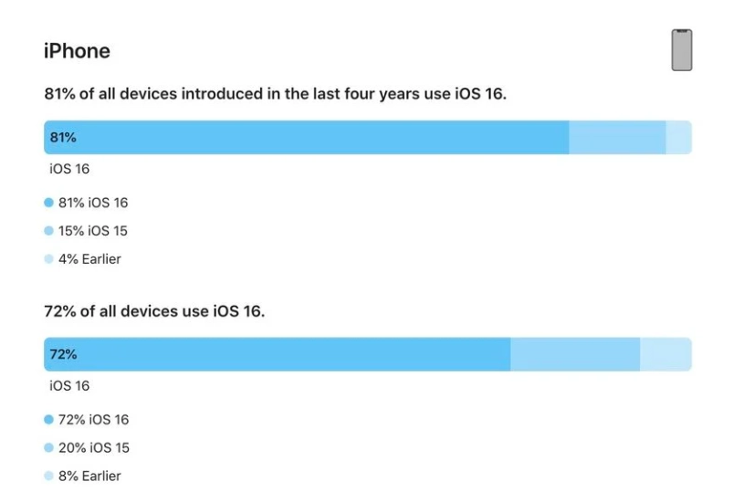 莱山苹果手机维修分享iOS 16 / iPadOS 16 安装率 