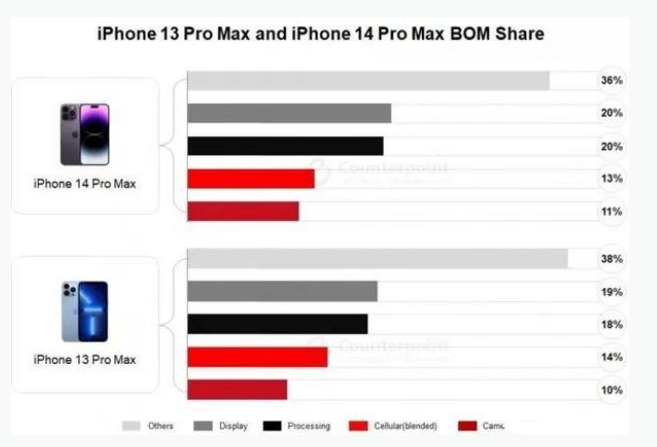 莱山苹果手机维修分享iPhone 14 Pro的成本和利润 