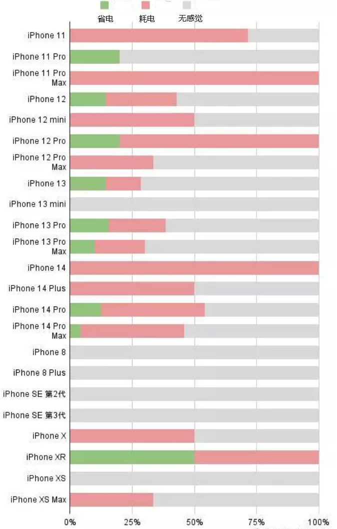 莱山苹果手机维修分享iOS16.2太耗电怎么办？iOS16.2续航不好可以降级吗？ 