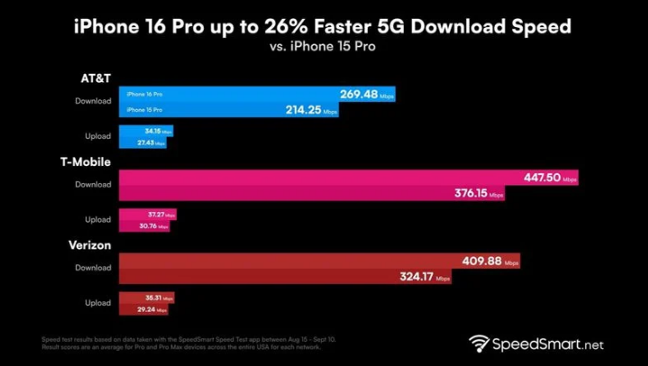 莱山苹果手机维修分享iPhone 16 Pro 系列的 5G 速度 