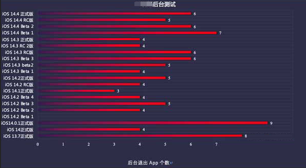 莱山苹果手机维修分享iOS14.5beta1续航怎么样 