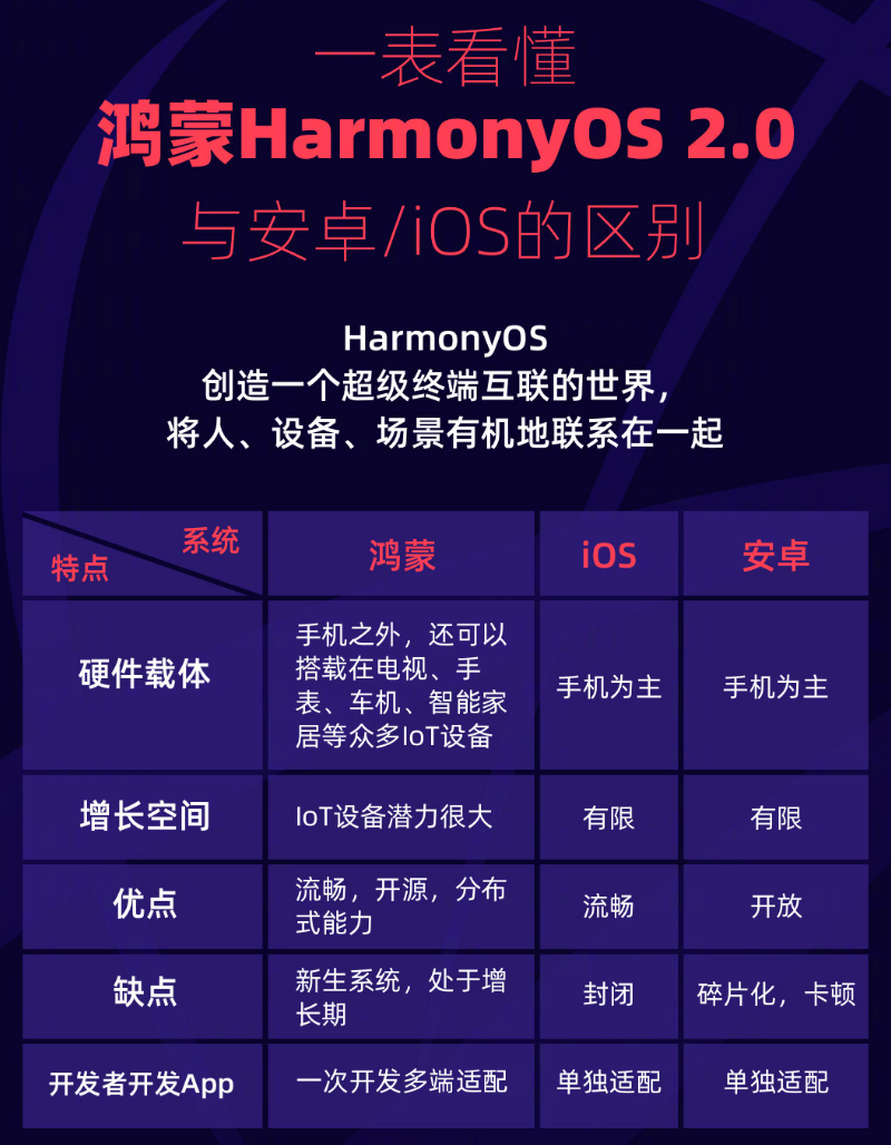 莱山苹果手机维修分享华为鸿蒙 OS 与安卓以及 iOS 都有什么区别 