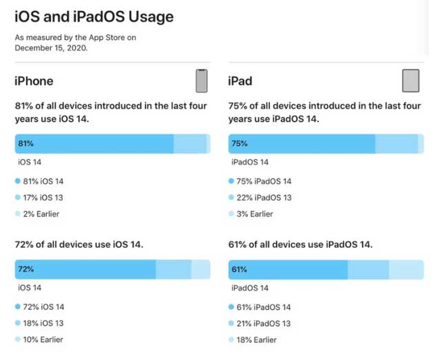 莱山苹果手机维修分享有多少用户更新了 iOS 14 